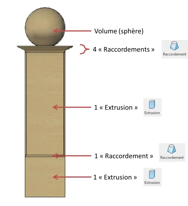 Schéma annoté de la colonne Revit : extrusions et raccordements